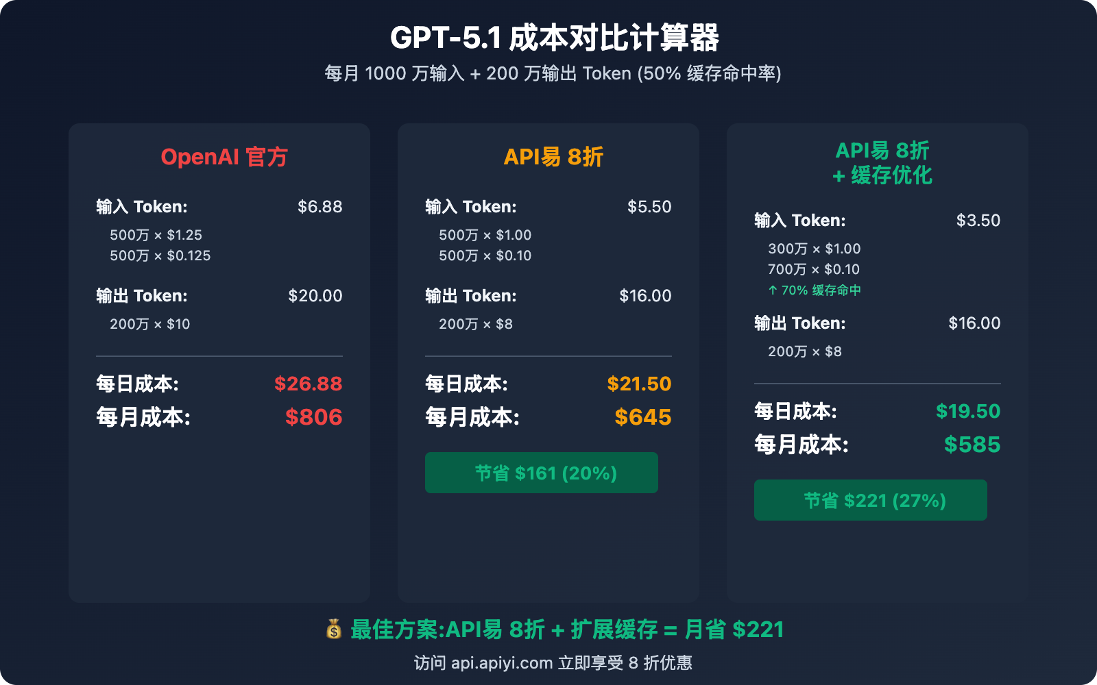 apiyi-gpt-5-1-launch-8-off-discount-2025 图示