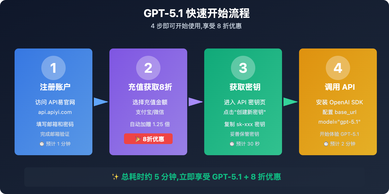apiyi-gpt-5-1-launch-8-off-discount-2025 图示