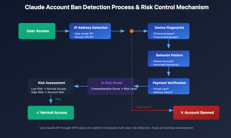 claude account ban solutions china users 2025 en image 0 图示