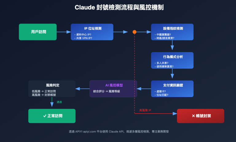 claude account ban solutions china users 2025 tc image 0 图示