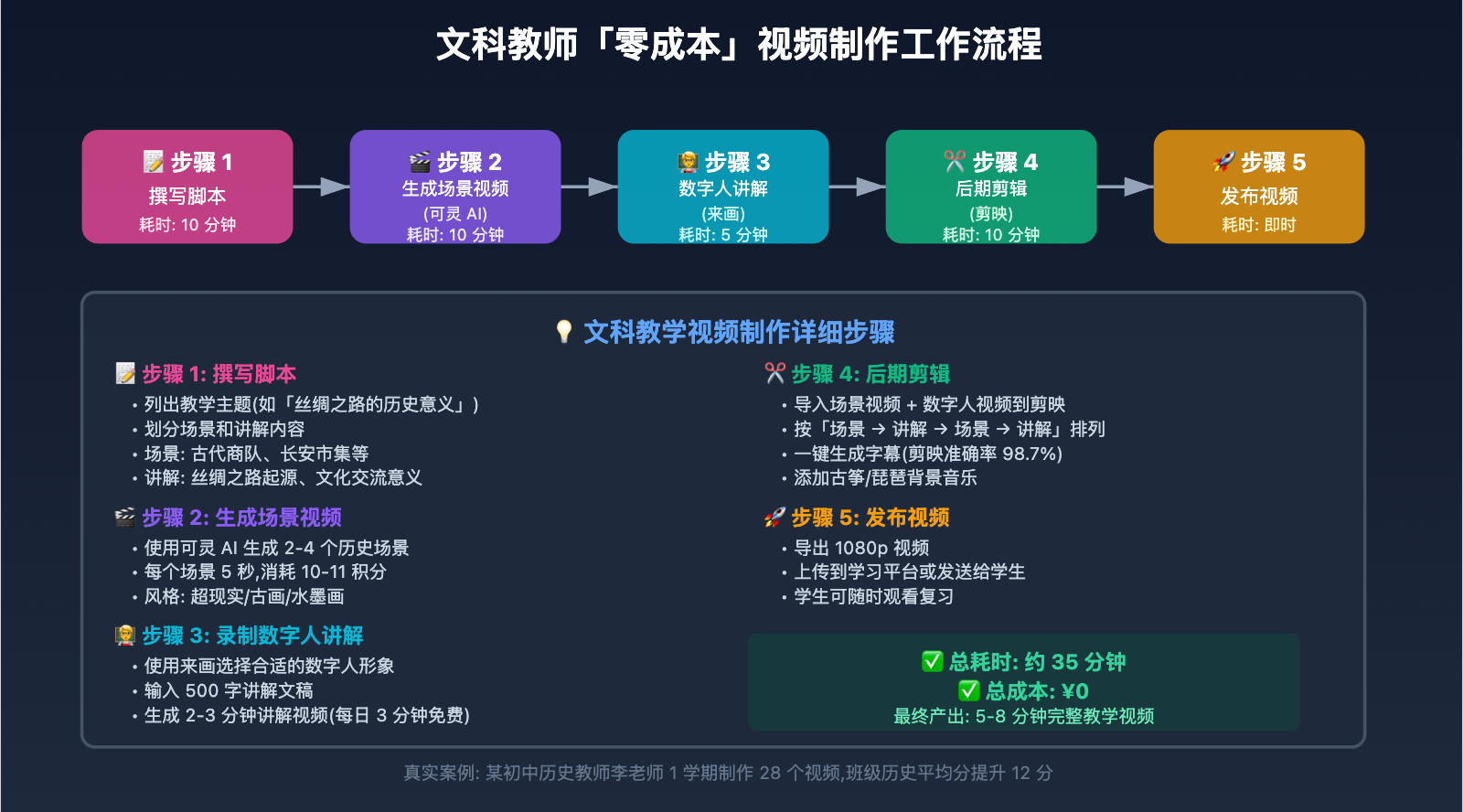 free-ai-teaching-video-tools-recommendations-2025 图示