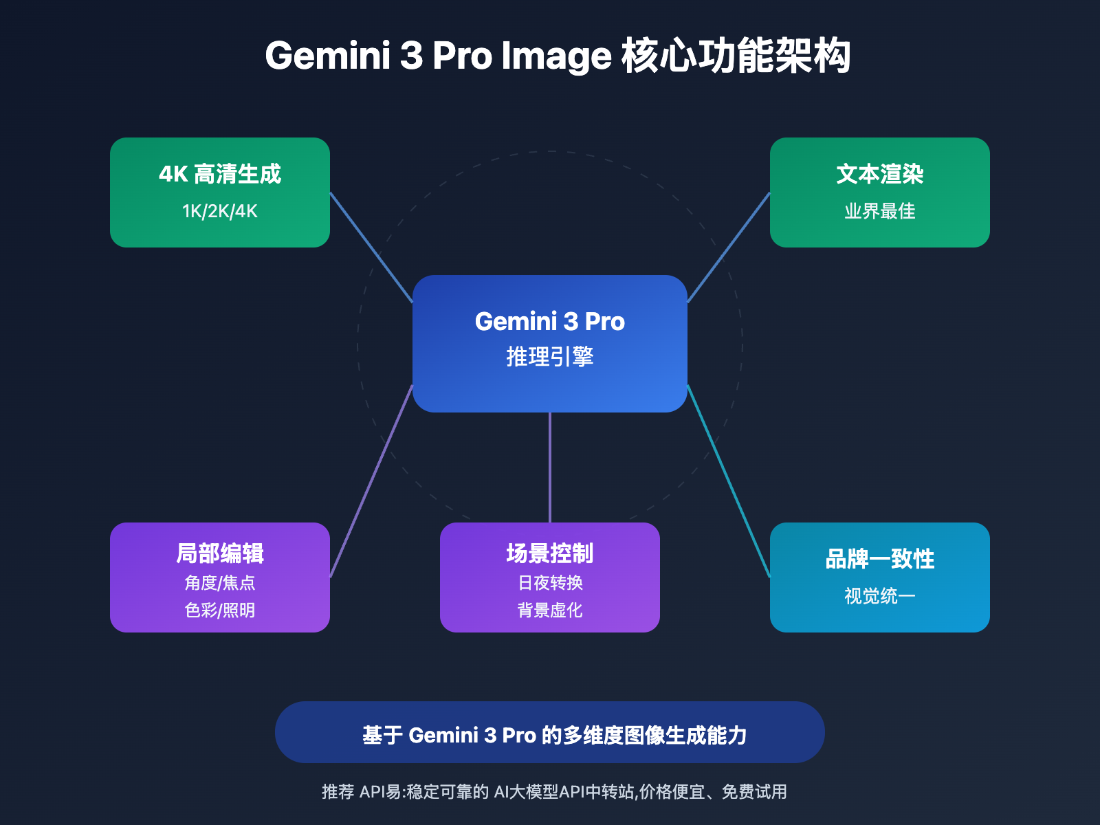 gemini-3-pro-image-text-rendering-guide 图示