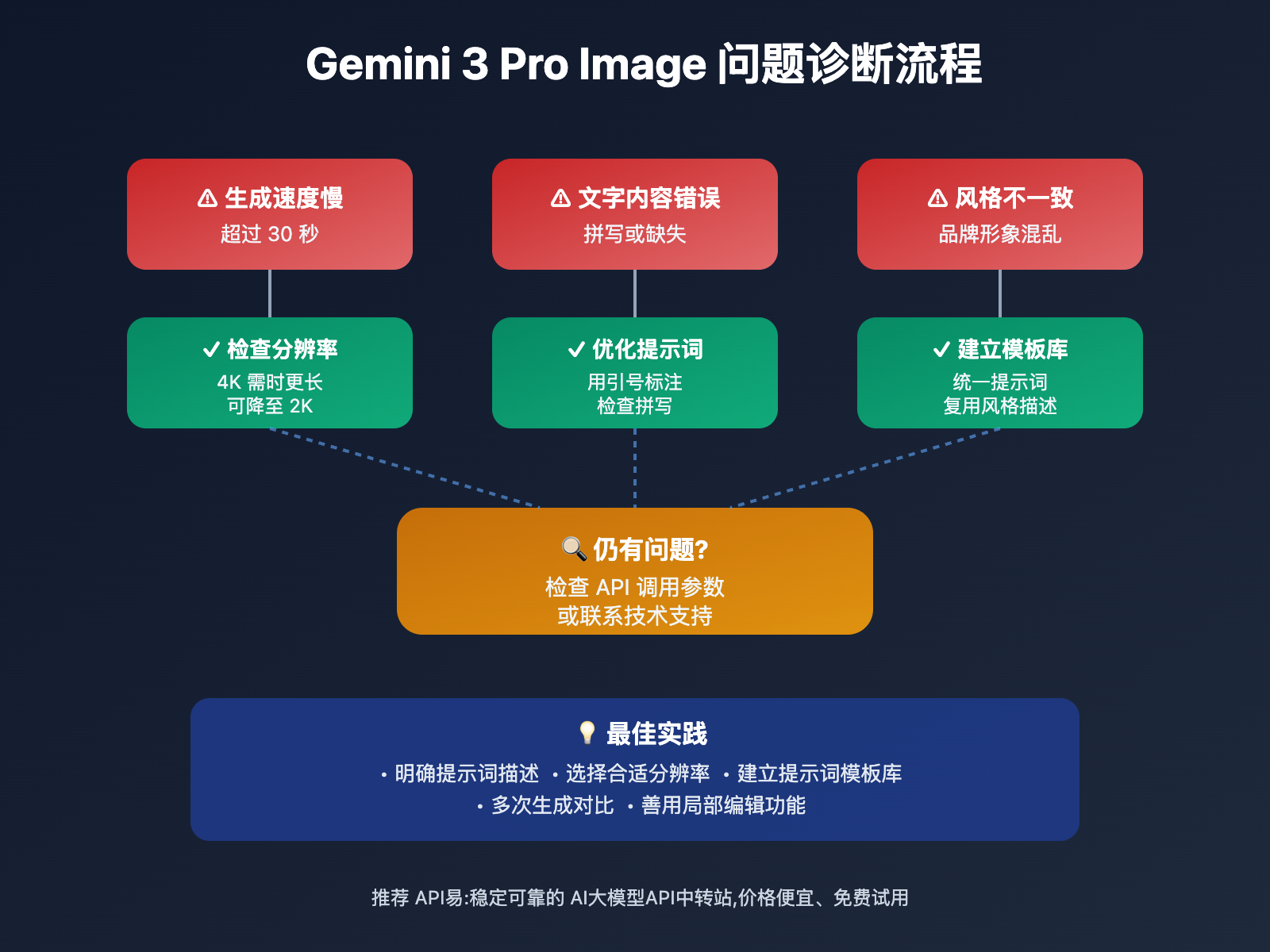 gemini-3-pro-image-text-rendering-guide 图示