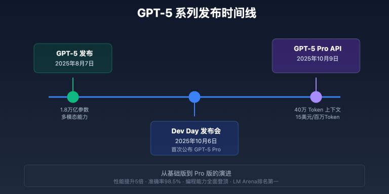 gpt 5 pro 2025 ultimate guide image 0 图示