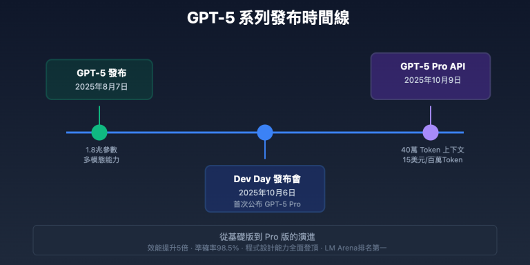 gpt 5 pro 2025 ultimate guide zh TW image 0 图示