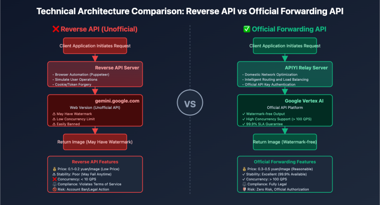 nano banana api reverse vs official comparison en image 0 图示