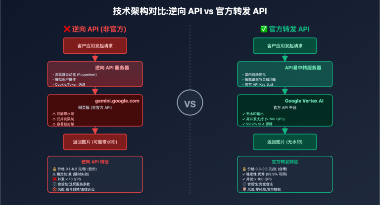 nano banana api reverse vs official comparison image 0 图示