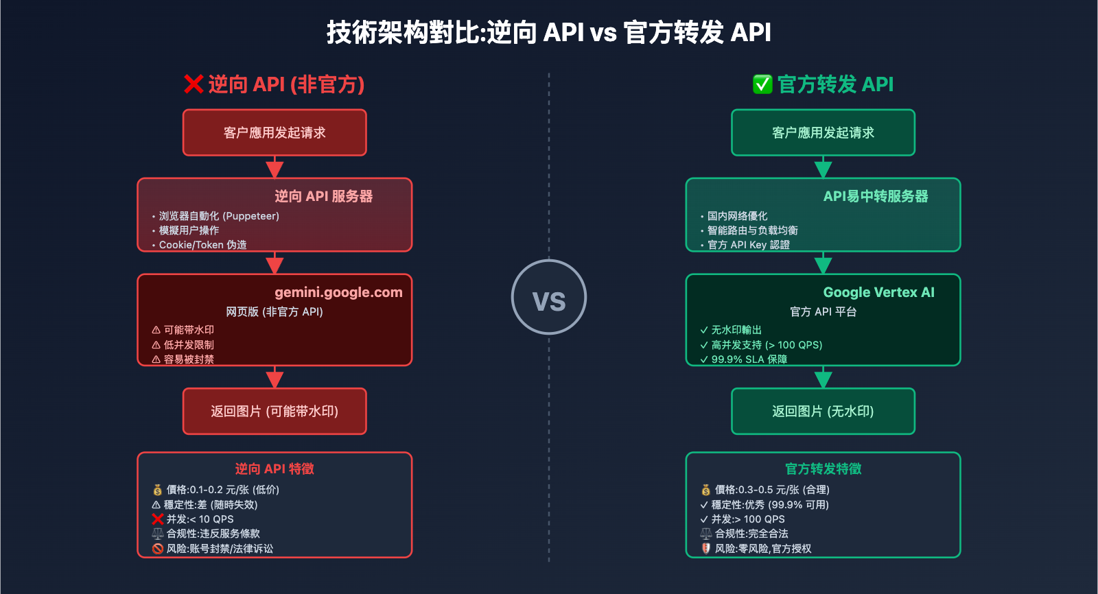 nano-banana-api-reverse-vs-official-comparison-tc 图示