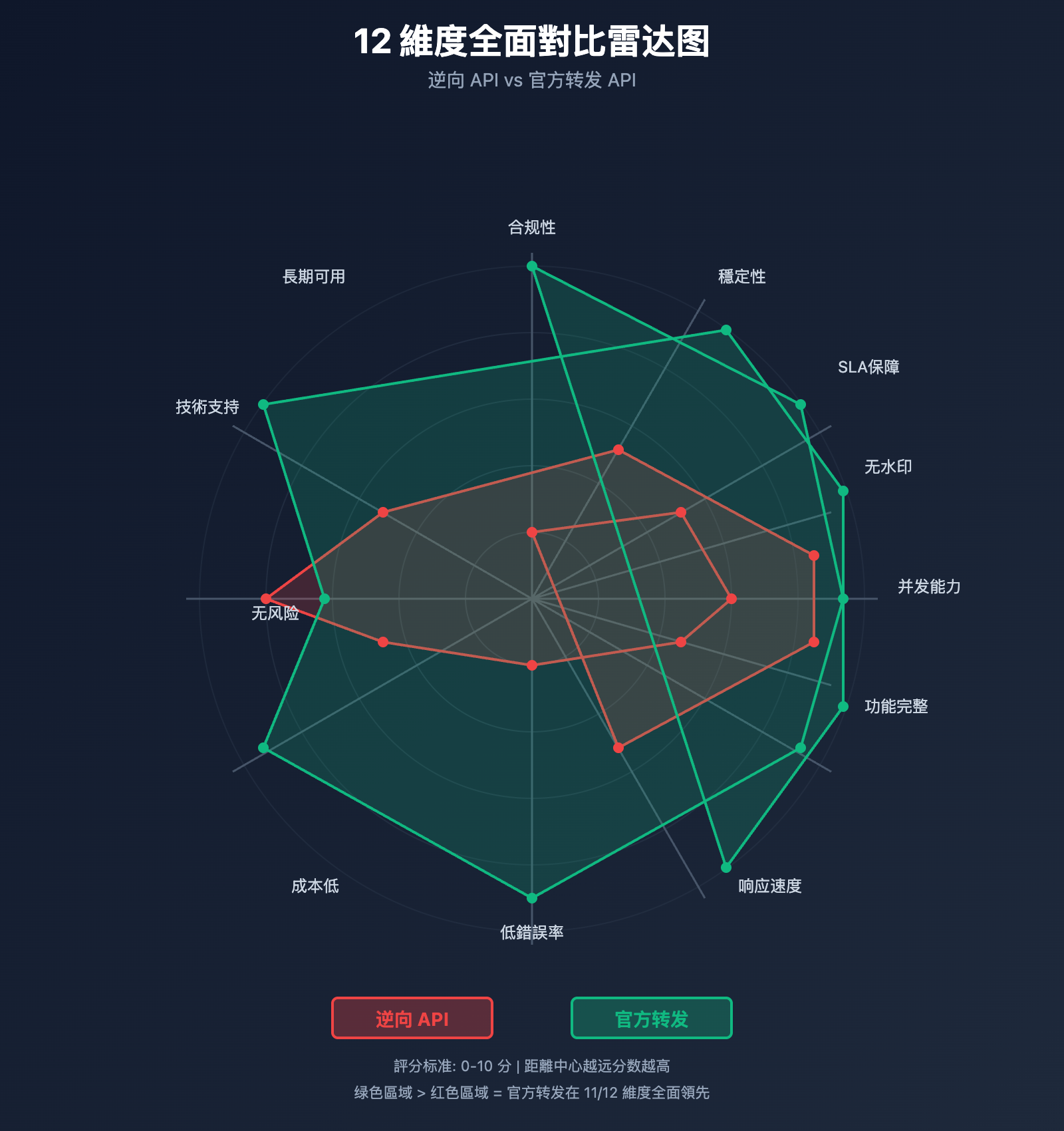 nano-banana-api-reverse-vs-official-comparison-tc 图示