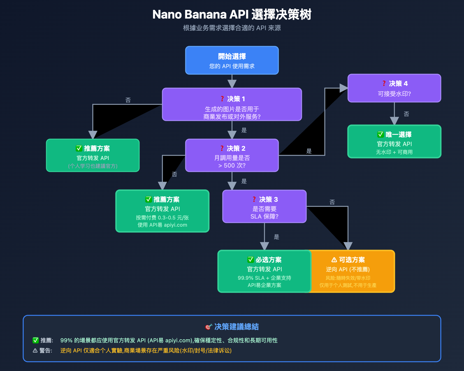 nano-banana-api-reverse-vs-official-comparison-tc 图示