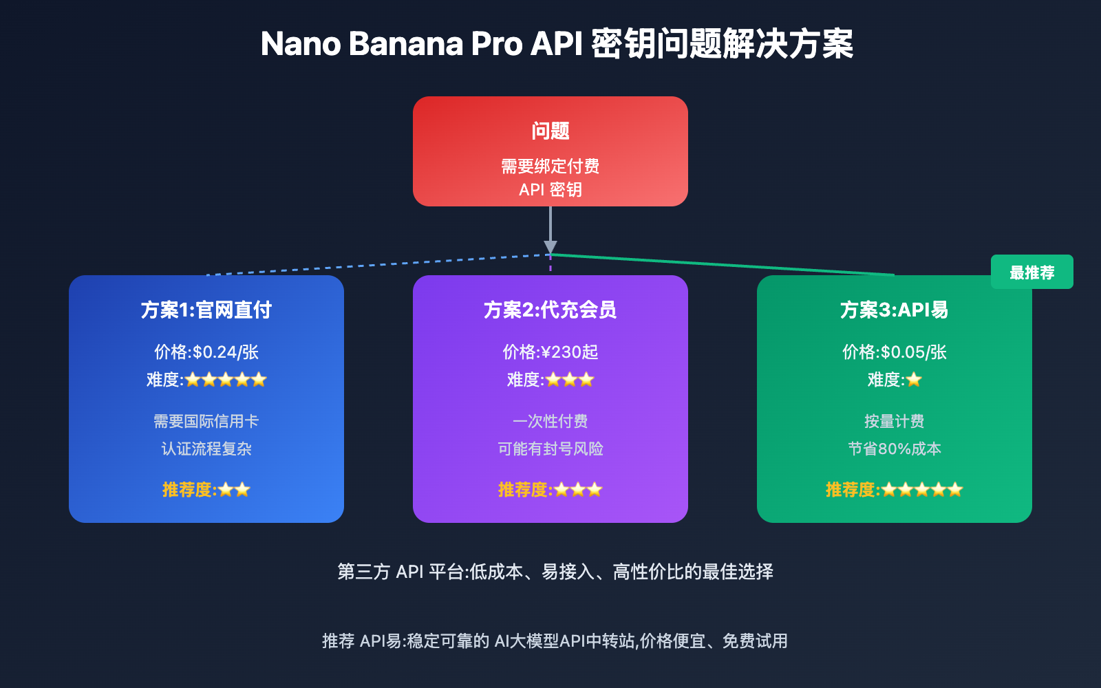 nano-banana-pro-api-key-solution 图示