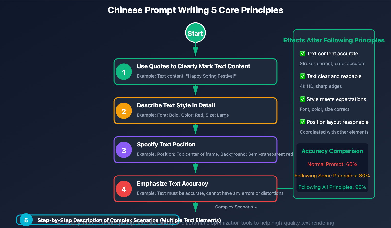 nano-banana-pro-chinese-prompt-guide-en 图示