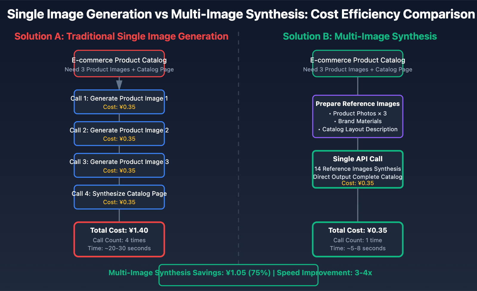 nano-banana-pro-cost-optimization-guide-en 图示