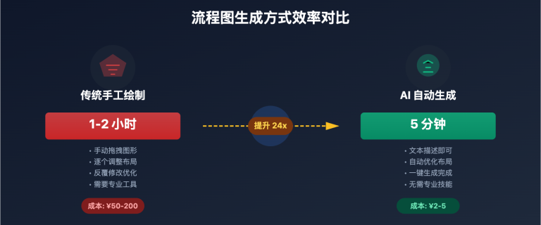 nano banana pro flowchart generation guide image 0 图示