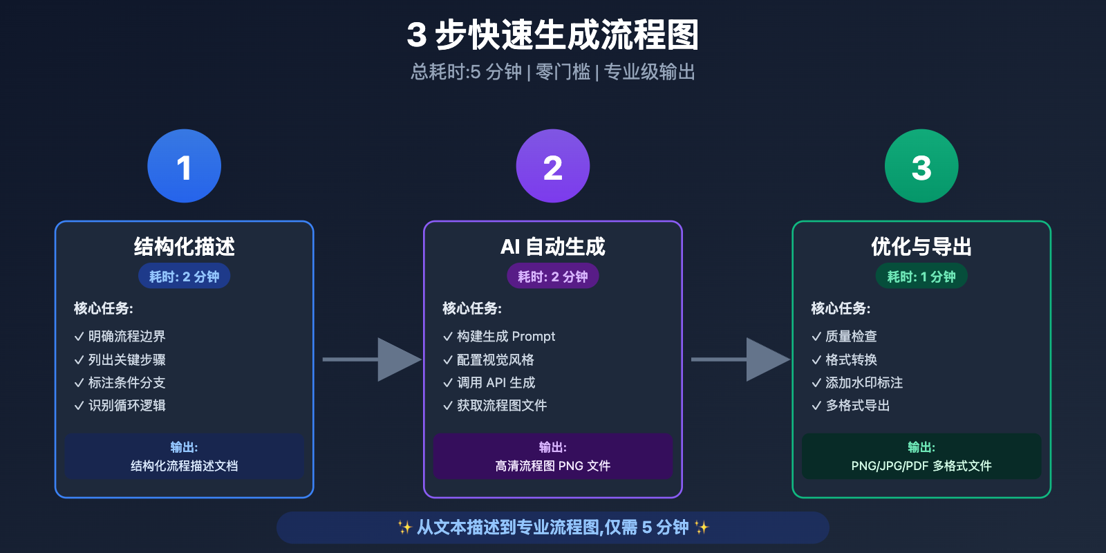 nano-banana-pro-flowchart-generation-guide 图示