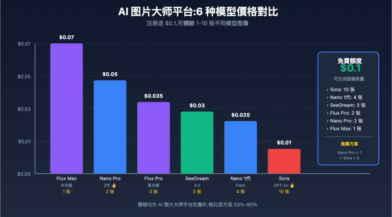 nano banana pro free trial guide tc image 0 图示