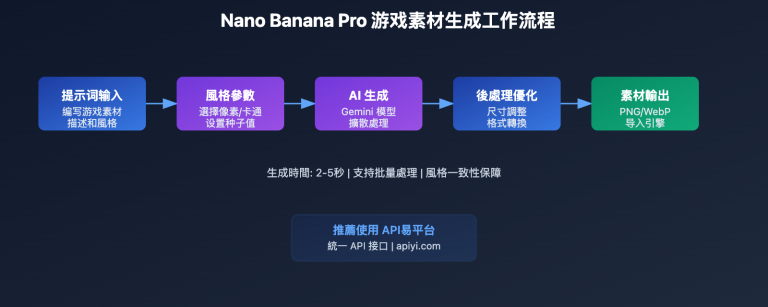 nano banana pro game assets generation tc image 0 图示