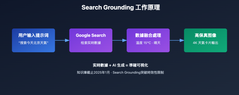 nano banana pro search grounding realtime news generation guide tc image 0 图示