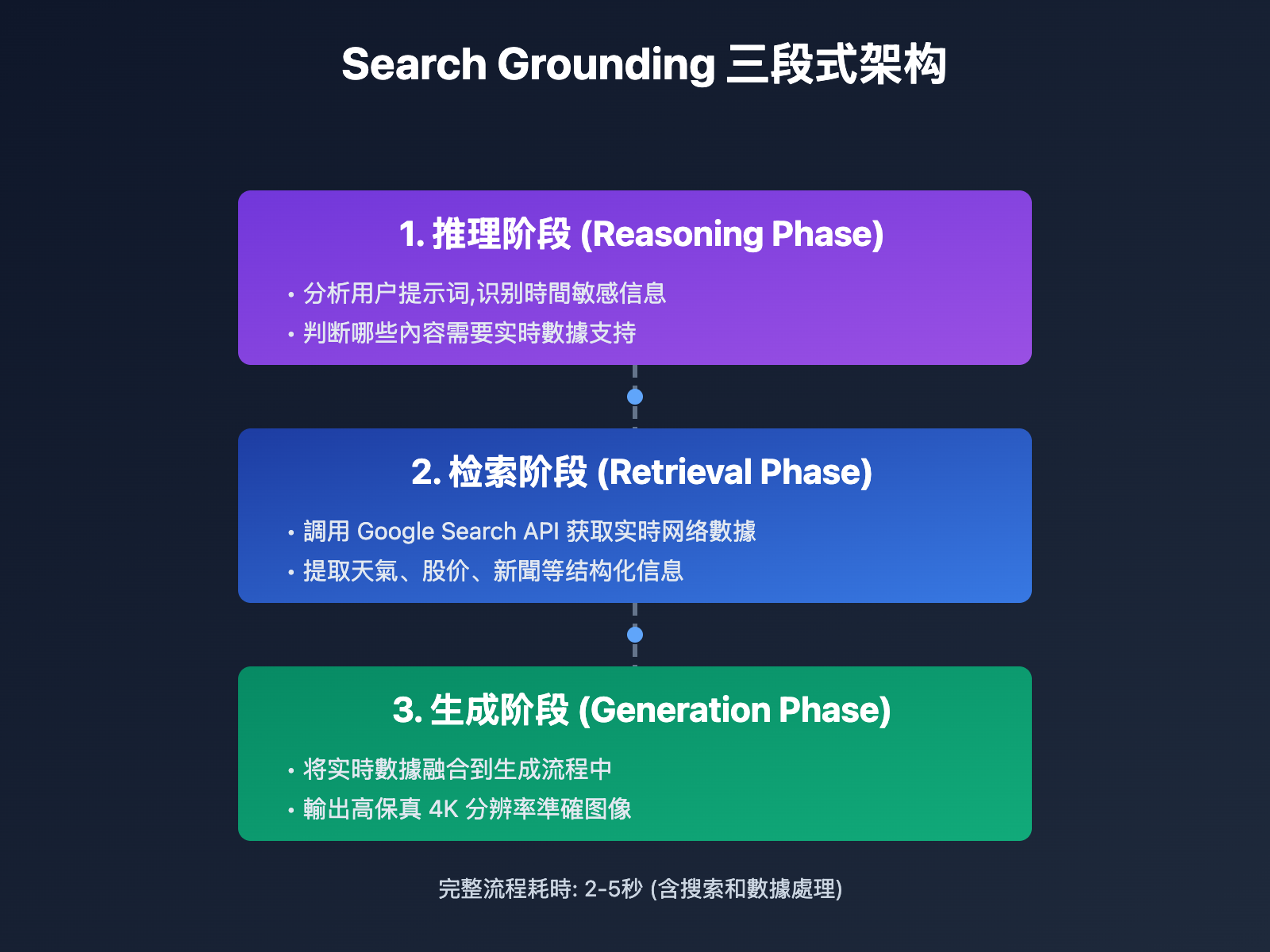 nano-banana-pro-search-grounding-realtime-news-generation-guide-tc 图示