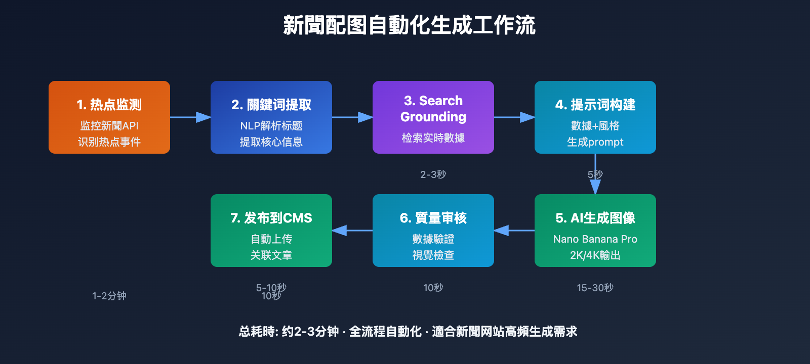 nano-banana-pro-search-grounding-realtime-news-generation-guide-tc 图示