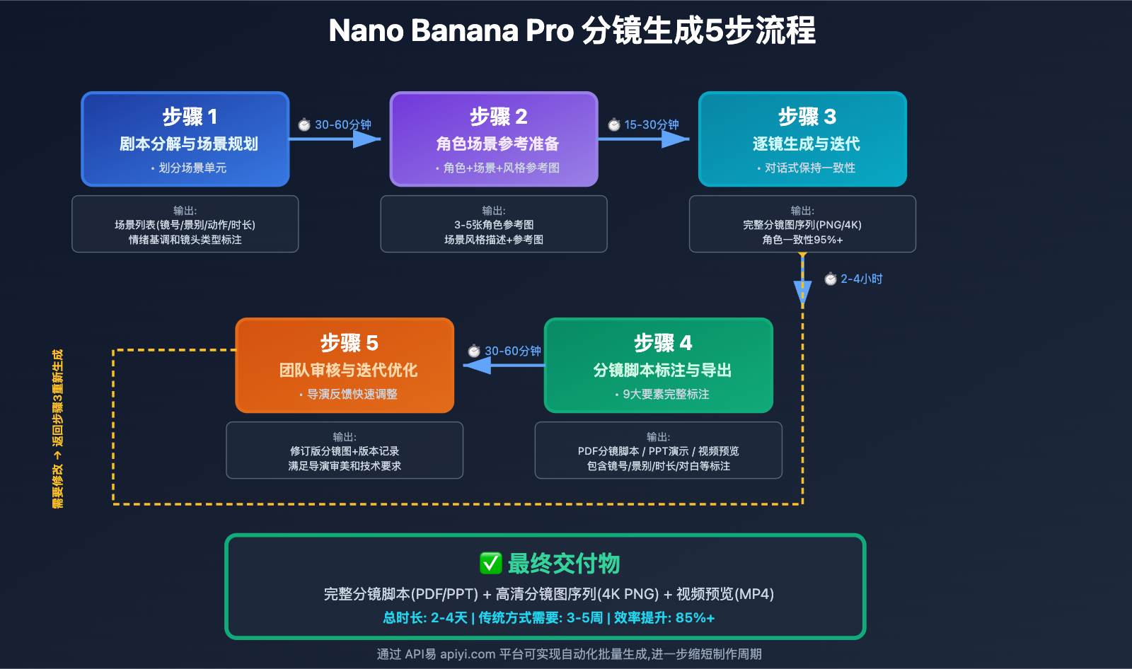 nano-banana-pro-storyboard-generation-guide 图示