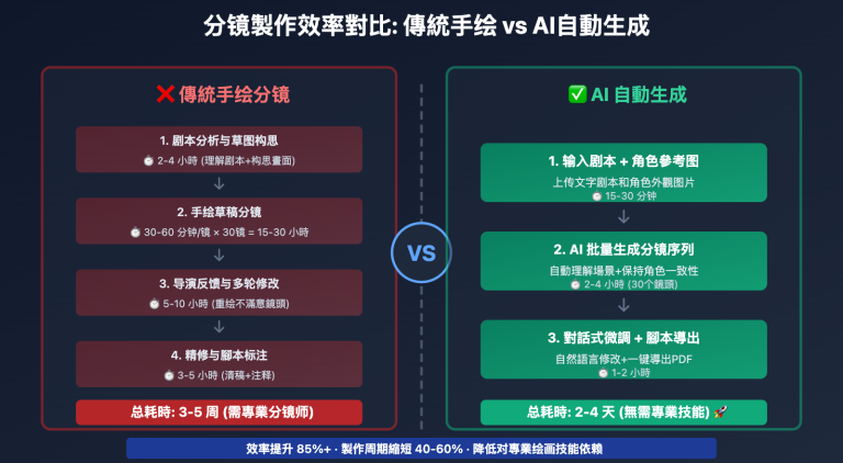 nano banana pro storyboard generation guide tc image 0 图示