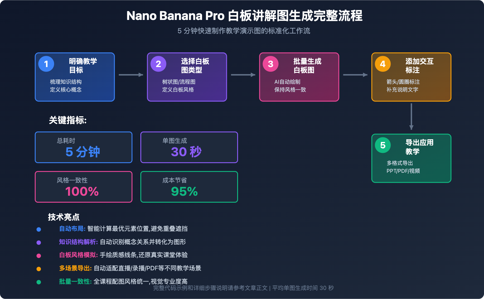 nano-banana-pro-whiteboard-diagram-teaching-guide 图示