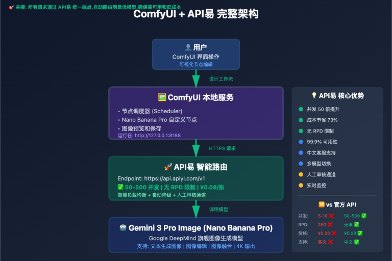 comfyui nano banana pro api tutorial image 0 图示