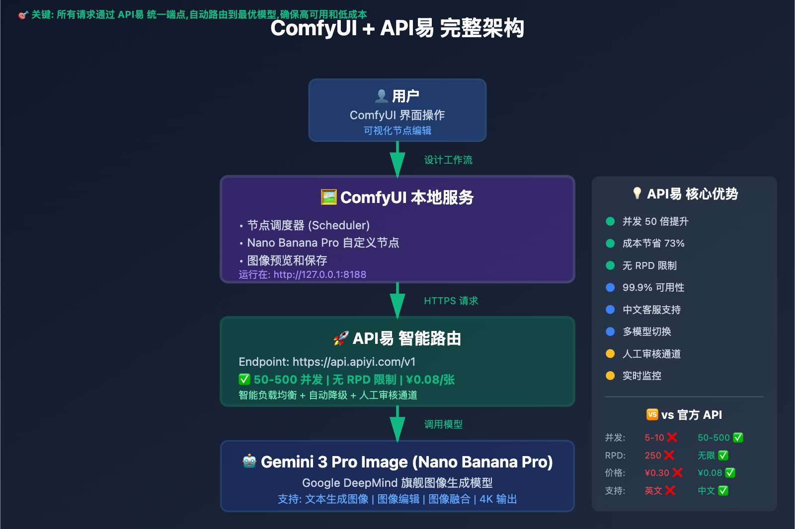 comfyui-nano-banana-pro-api-tutorial 图示