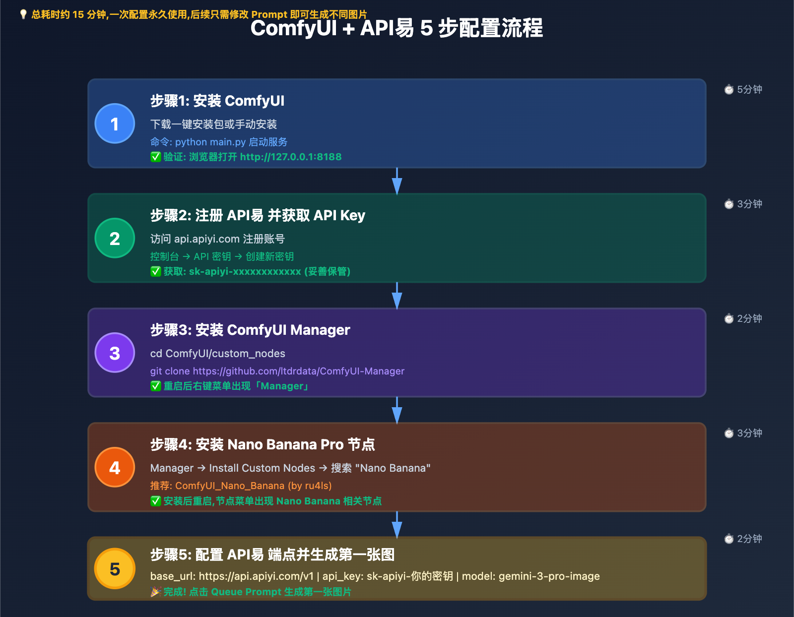 comfyui-nano-banana-pro-api-tutorial 图示