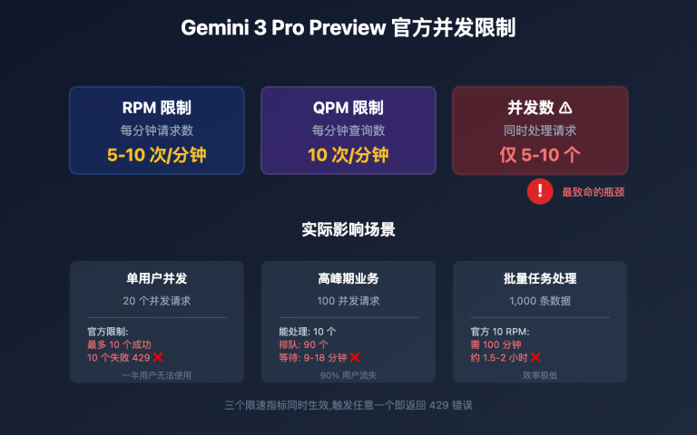 gemini 3 pro preview high concurrency guide image 0 图示