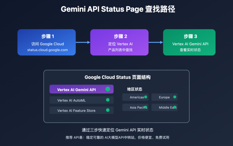 gemini api status page location guide image 0 图示