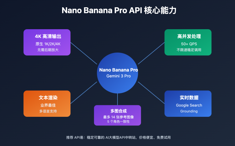 nano banana pro api high concurrency 4k guide ru image 0 图示