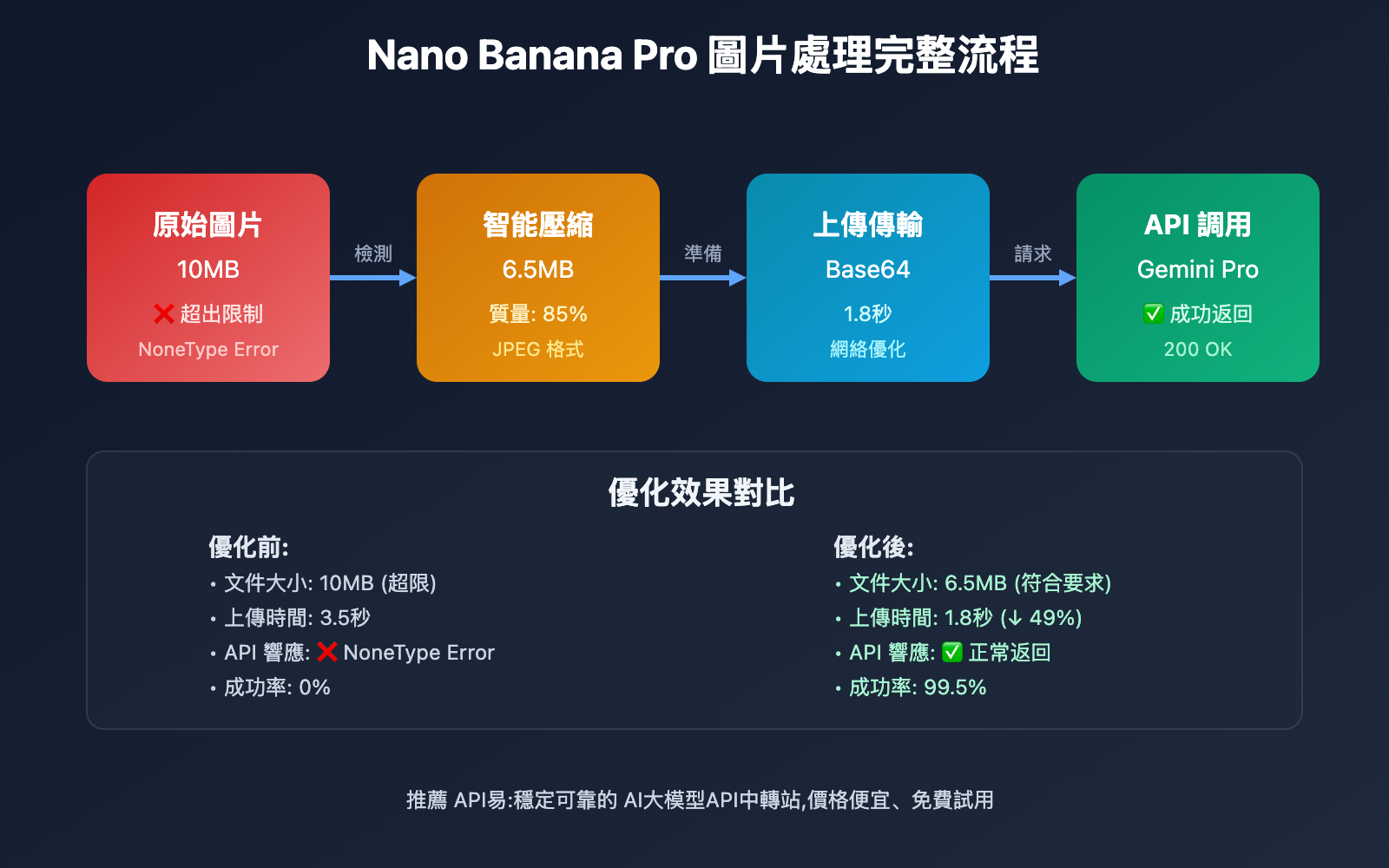 nano-banana-pro-google-rate-limit-solution-tc 图示