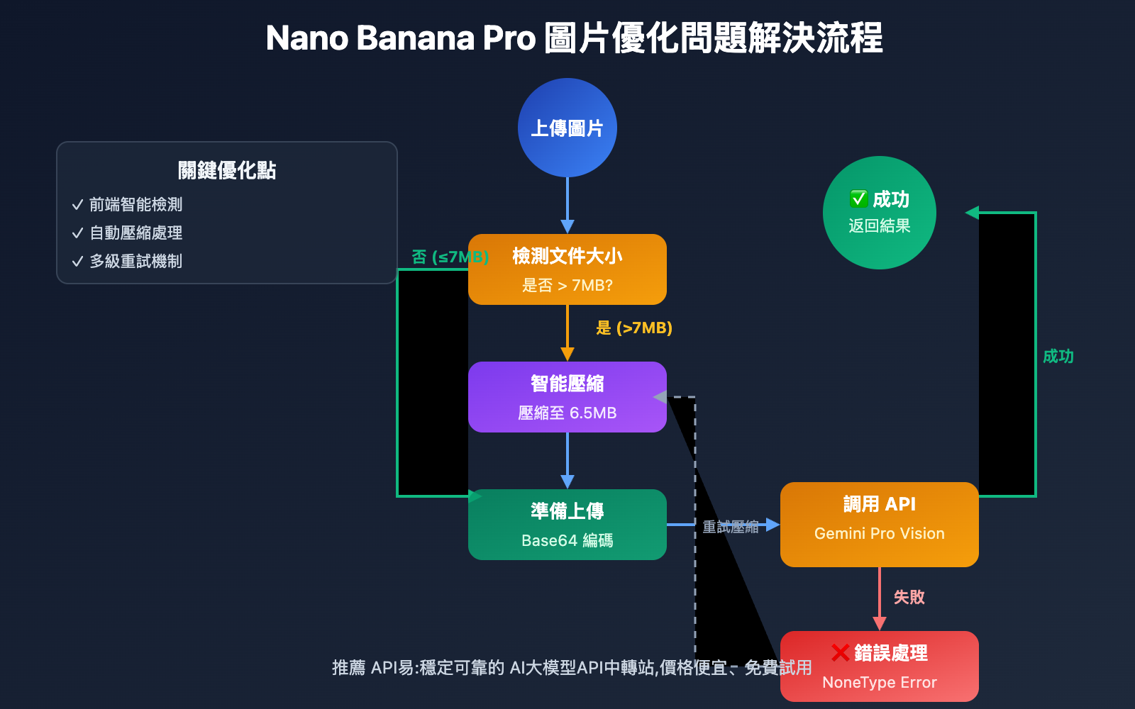 nano-banana-pro-google-rate-limit-solution-tc 图示