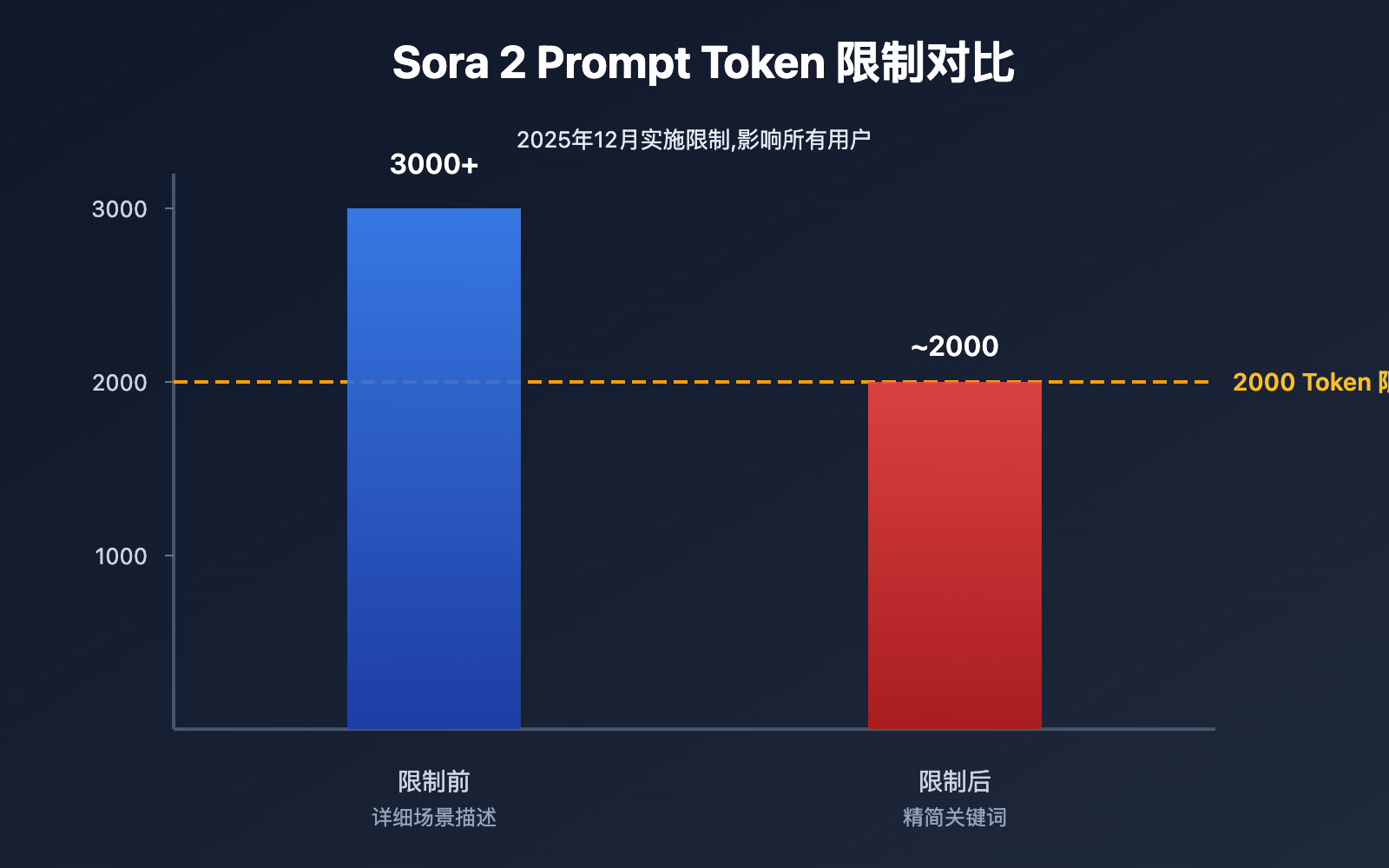 sora-2-prompt-too-long-error-solution-guide 图示