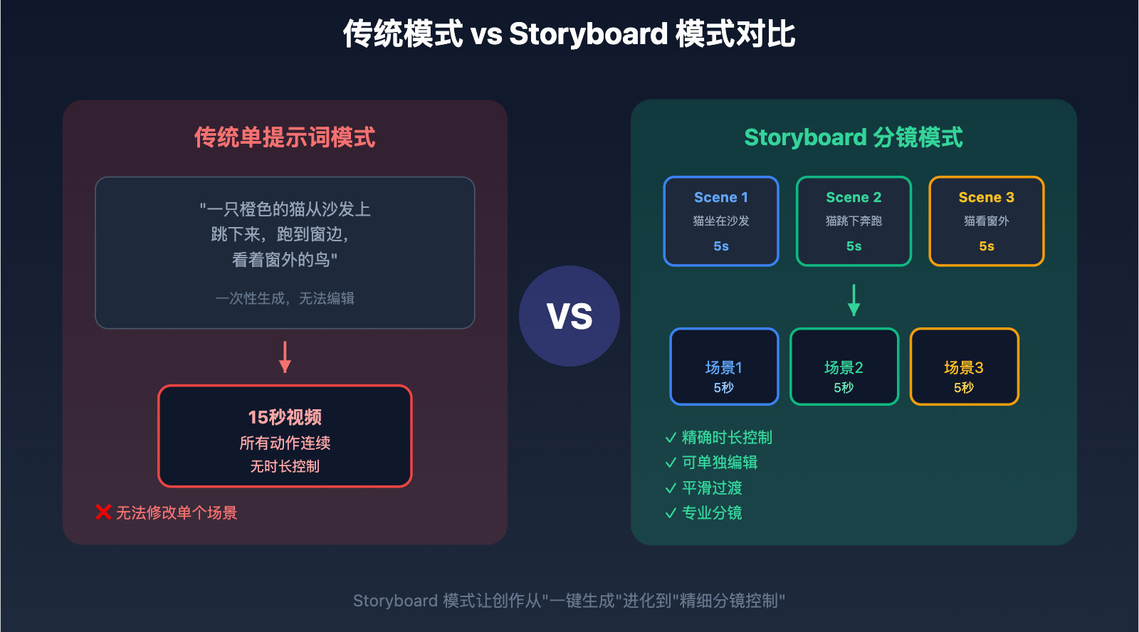 sora-storyboard-complete-guide 图示