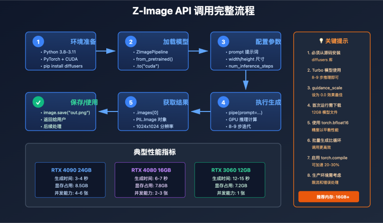 z image api usage tutorial image 0 图示