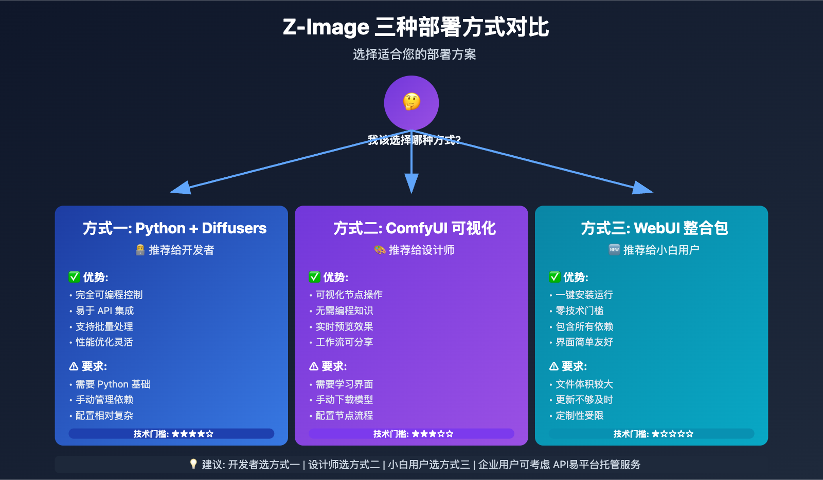 z-image-beginner-complete-guide 图示
