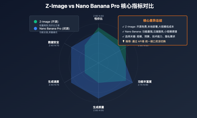 z image vs nano banana pro comparison image 0 图示