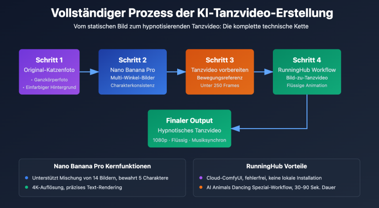 ai dancing cat nano banana pro guide de image 0 图示