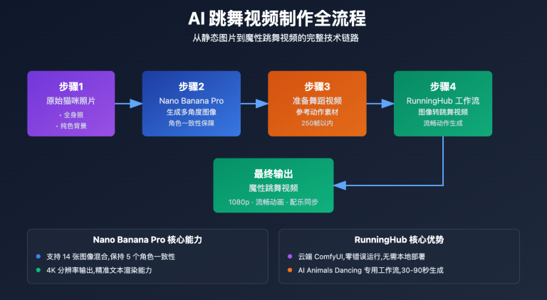 ai dancing cat nano banana pro guide image 0 图示