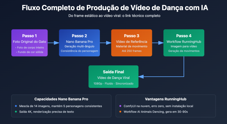 ai dancing cat nano banana pro guide pt pt image 0 图示