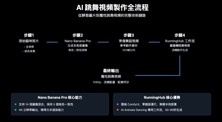 ai dancing cat nano banana pro guide zh hant image 0 图示