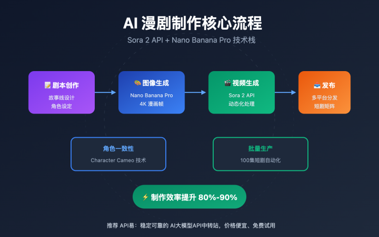 ai manga drama production guide sora 2 api image 0 图示