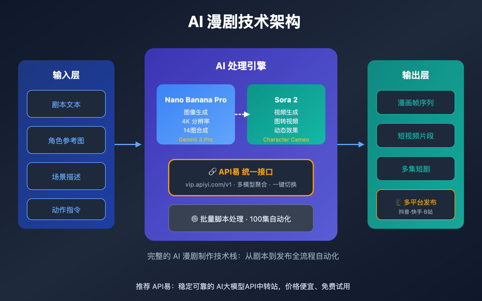 ai-manga-drama-production-guide-sora-2-api 图示