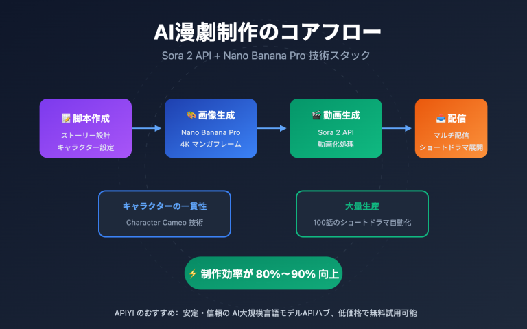 ai manga drama production guide sora 2 api ja image 0 图示