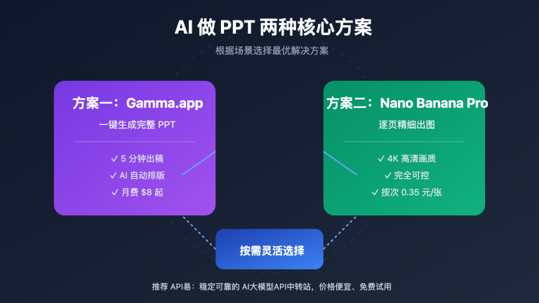 ai ppt maker guide gamma nano banana pro 2026 image 0 图示