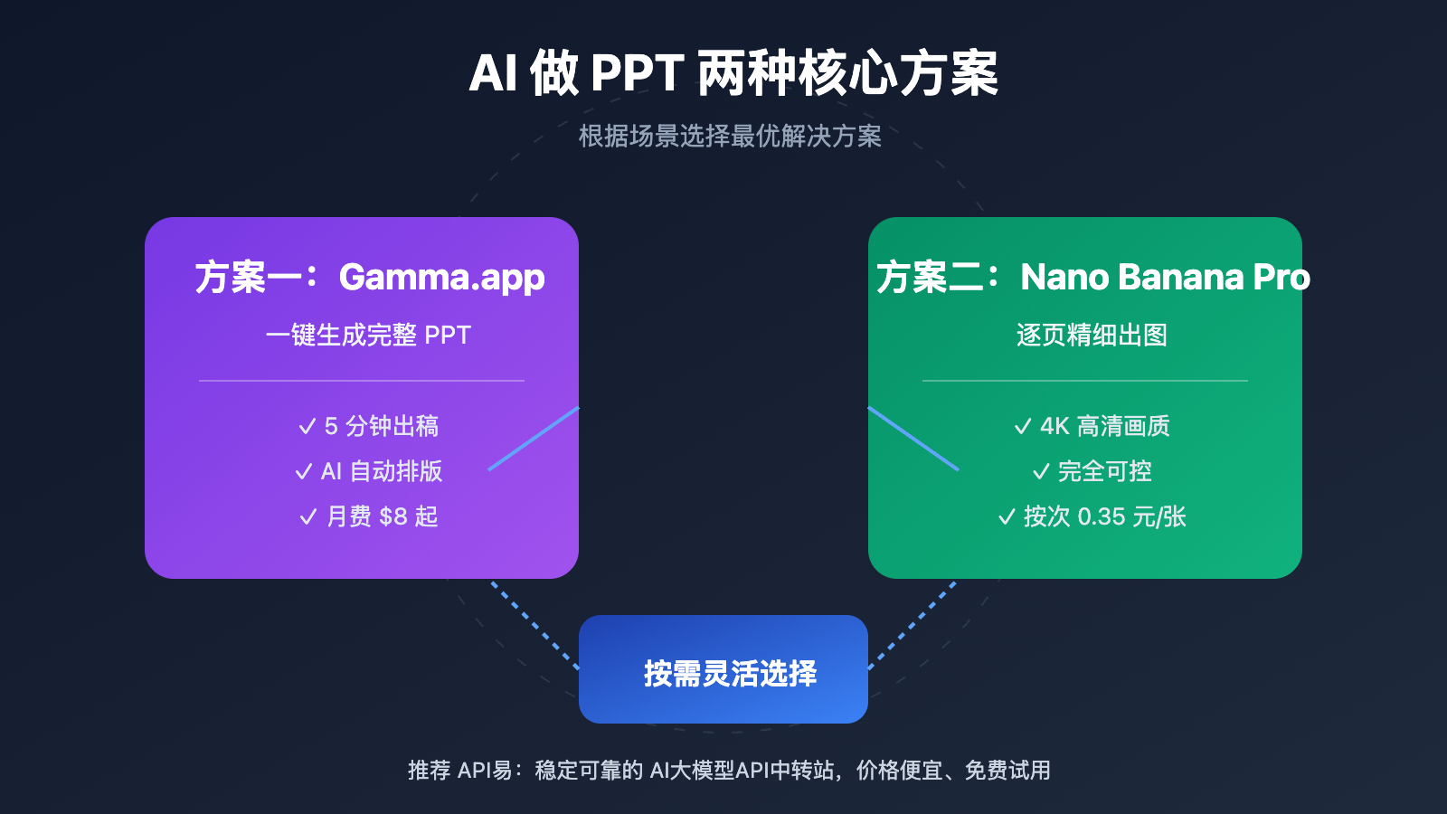 ai-ppt-maker-guide-gamma-nano-banana-pro-2026 图示