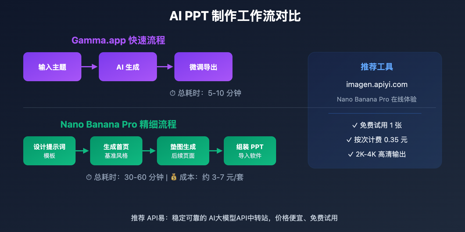 ai-ppt-maker-guide-gamma-nano-banana-pro-2026 图示